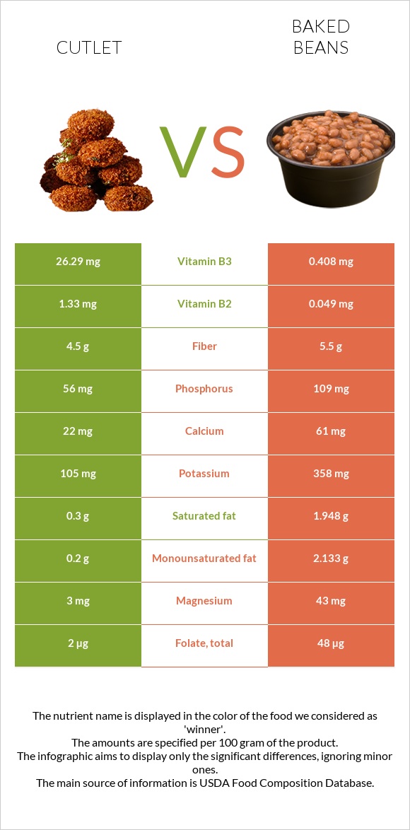 Կոտլետ vs Եփած լոբի infographic