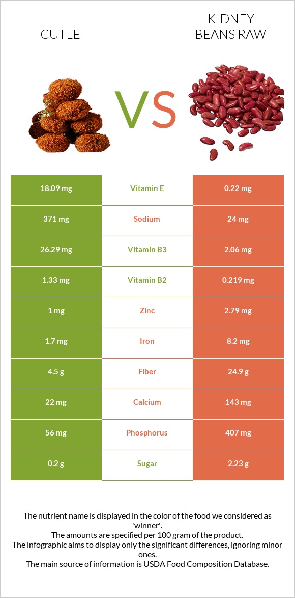 Cutlet vs Kidney beans raw infographic