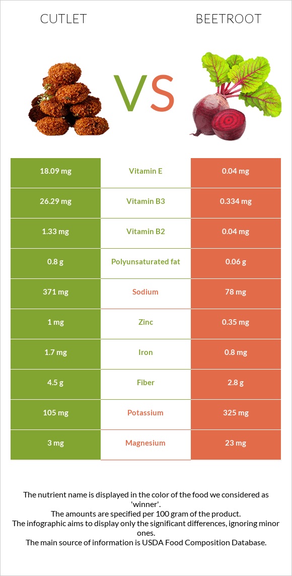 Cutlet vs Beetroot infographic