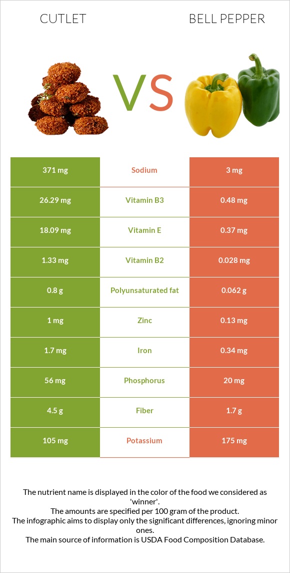 Cutlet vs Bell pepper infographic