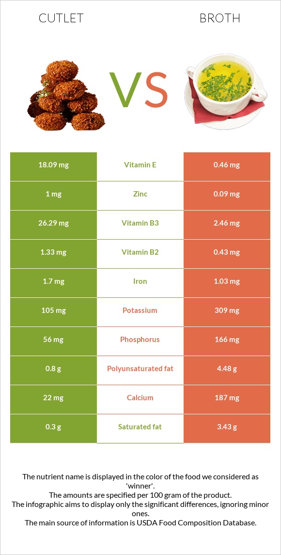 Cutlet vs Broth infographic