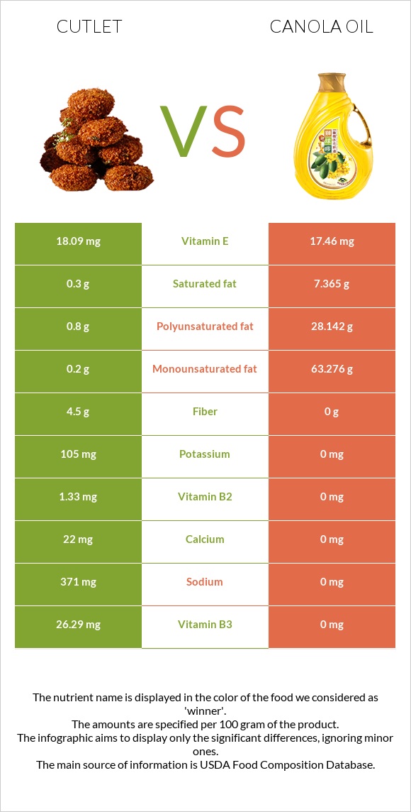 Cutlet vs Canola oil infographic