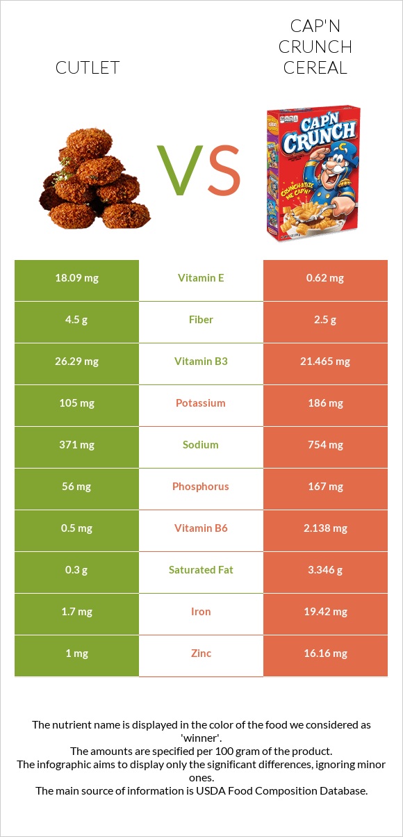 Cutlet vs Cap'n Crunch Cereal infographic