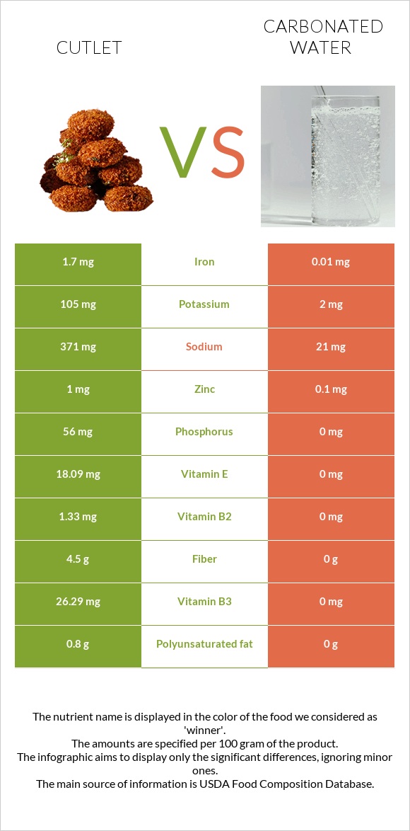 Cutlet vs Carbonated water infographic