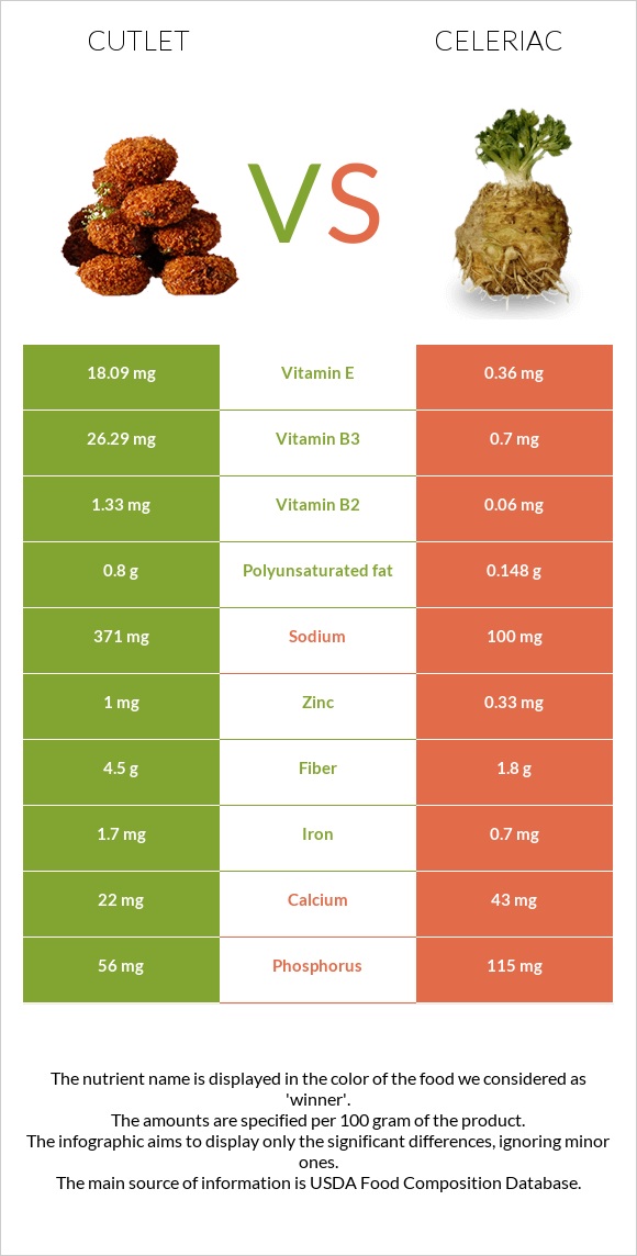 Cutlet vs Celeriac infographic