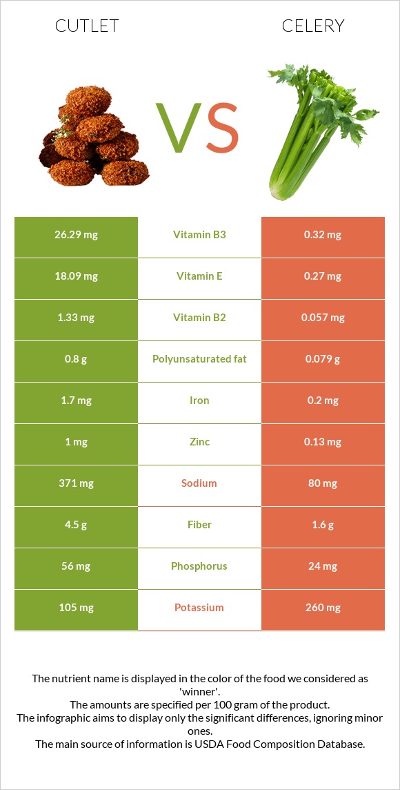 Cutlet vs Celery infographic