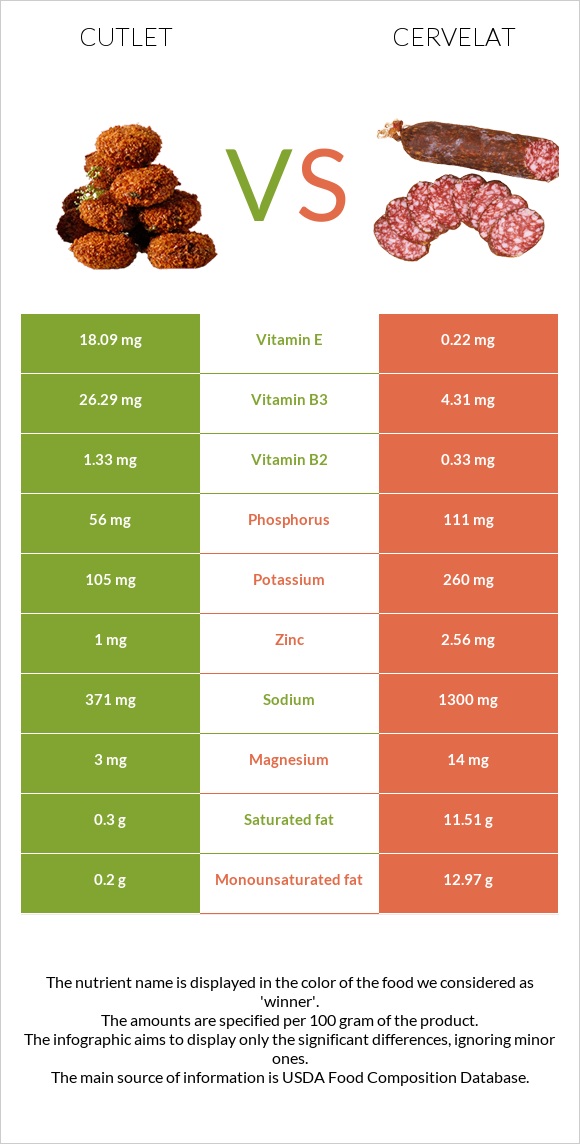 Cutlet vs Cervelat infographic