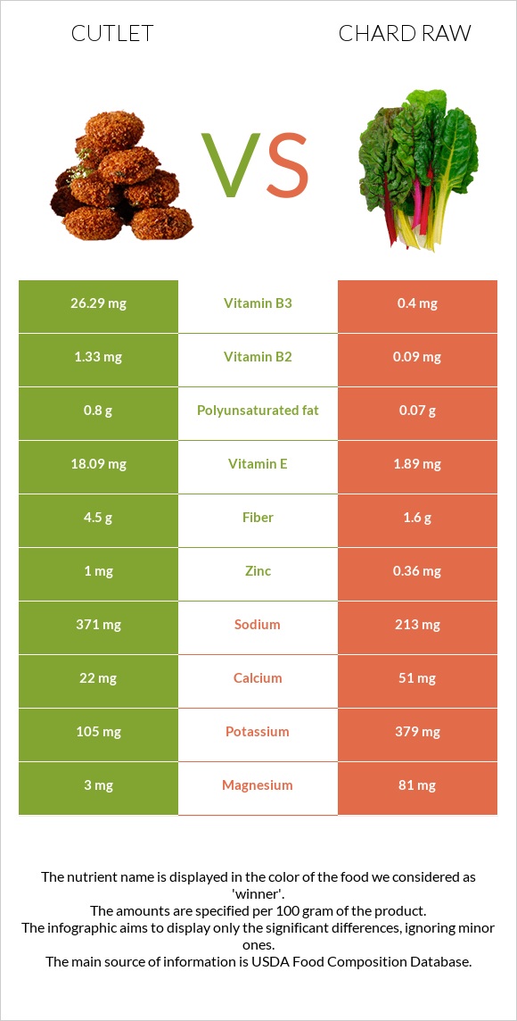 Cutlet vs Chard raw infographic