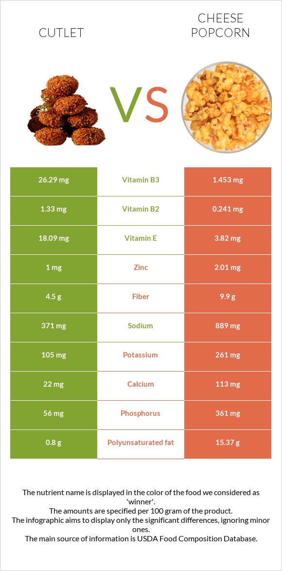 Կոտլետ vs Cheese popcorn infographic