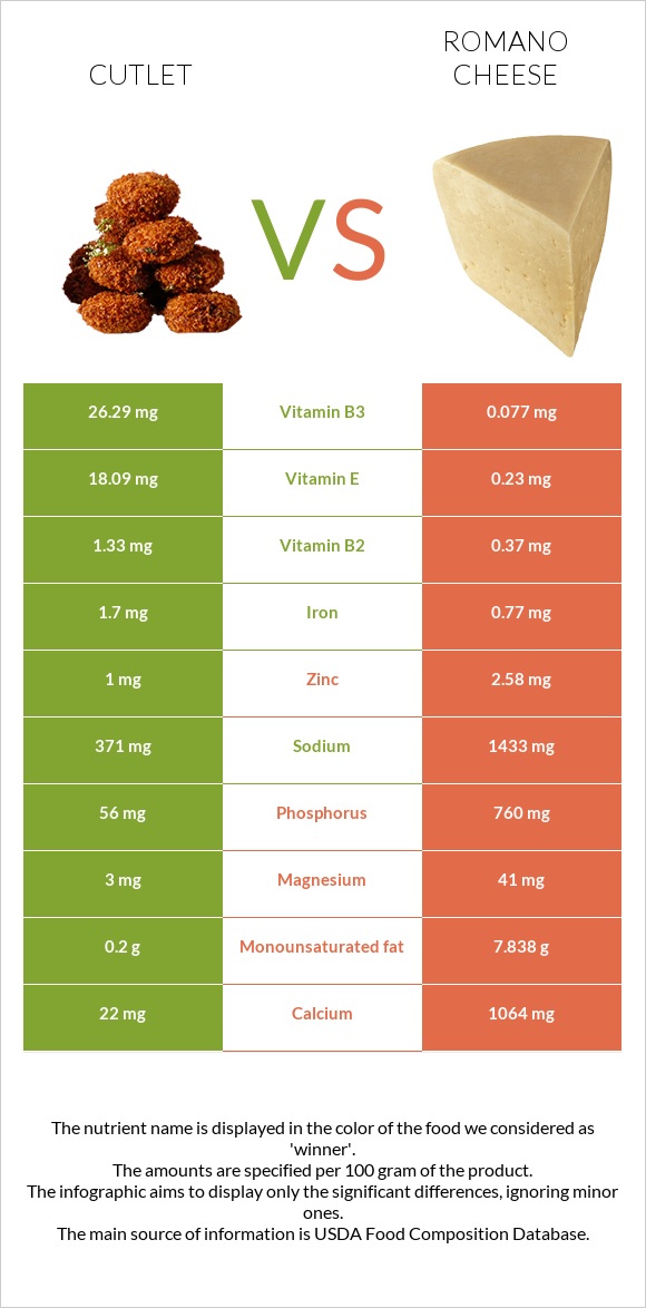 Cutlet vs Romano cheese infographic