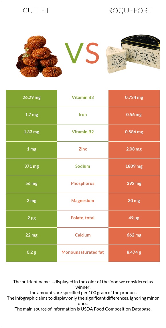 Cutlet vs Roquefort infographic