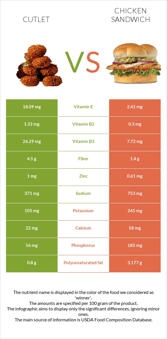 Cutlet vs Chicken sandwich infographic