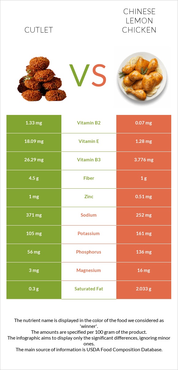 Կոտլետ vs Chinese lemon chicken infographic