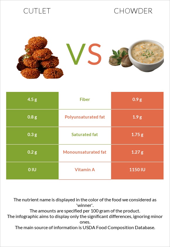 Cutlet vs Chowder infographic