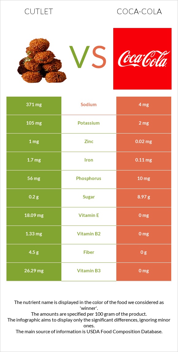 Cutlet vs Coca-Cola infographic