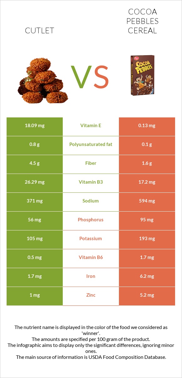 Cutlet vs Cocoa Pebbles Cereal infographic