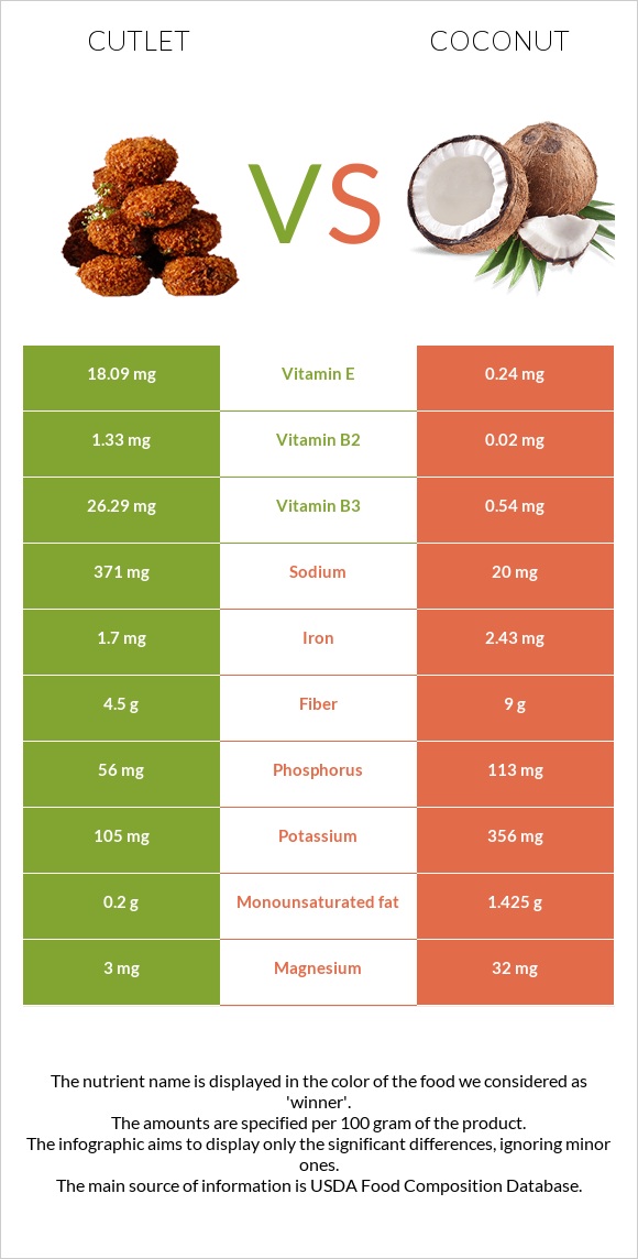 Cutlet vs Coconut infographic