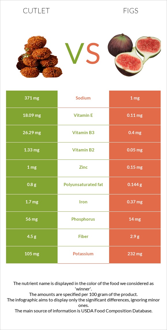 Cutlet vs Figs infographic