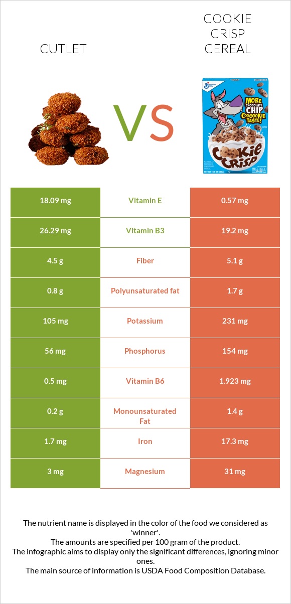 Cutlet vs Cookie Crisp Cereal infographic