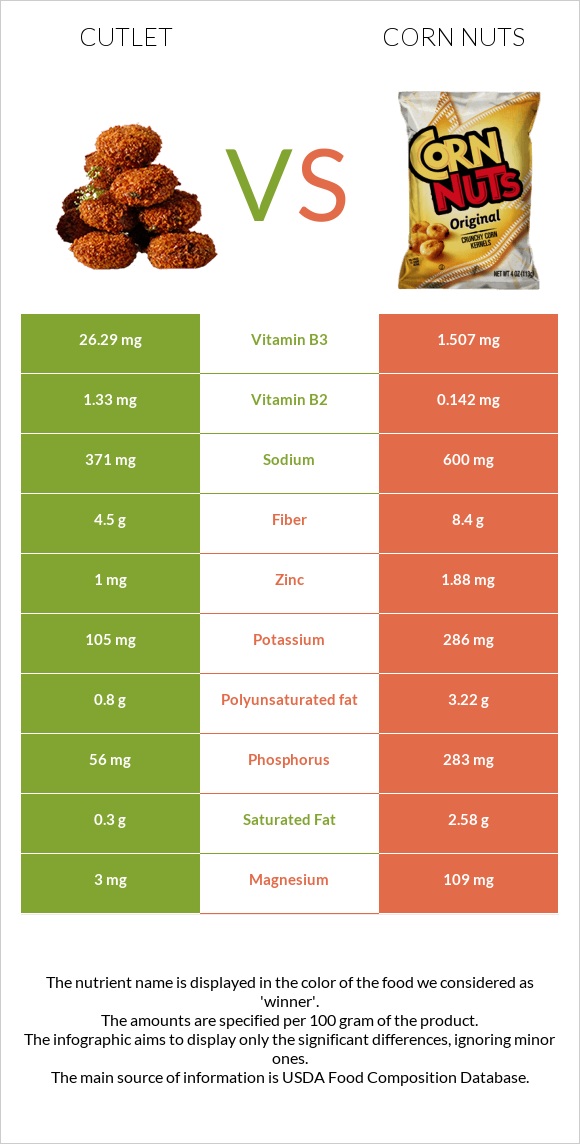 Cutlet vs Corn nuts infographic