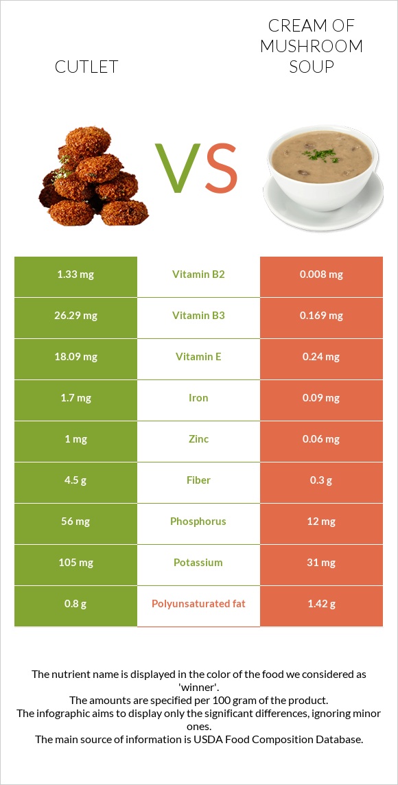Cutlet vs Cream of mushroom soup infographic