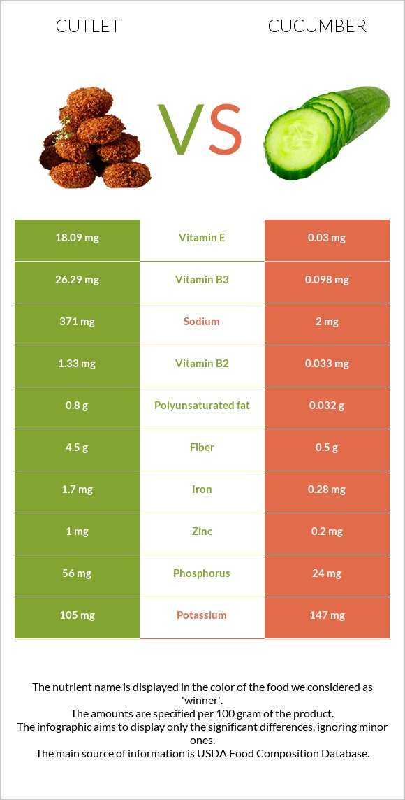 Cutlet vs Cucumber infographic