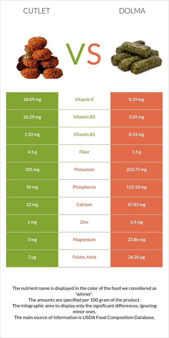 Cutlet vs Dolma infographic