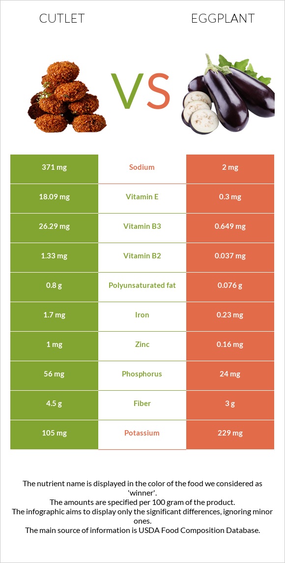 Cutlet vs Eggplant infographic