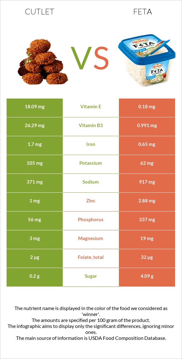 Cutlet vs Feta infographic