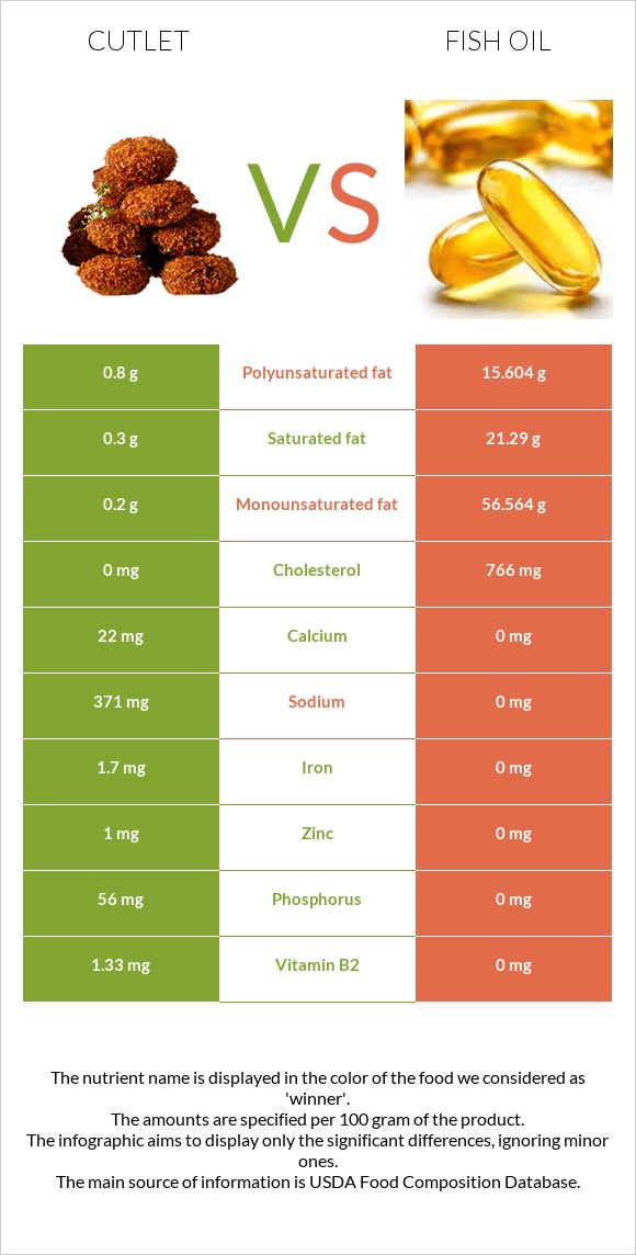 Cutlet vs Fish oil infographic