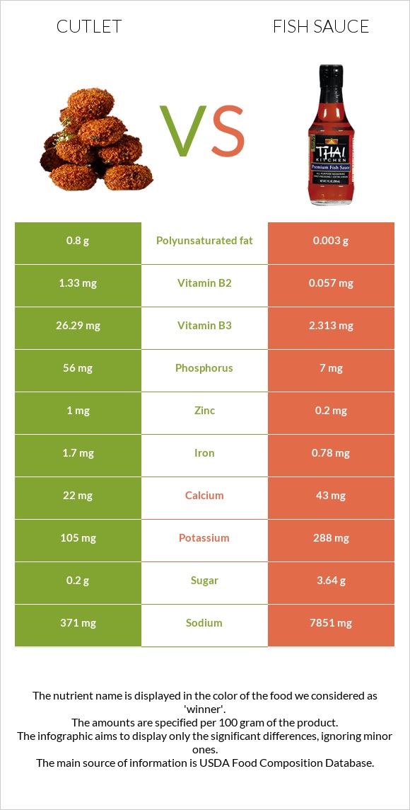 Cutlet vs Fish sauce infographic