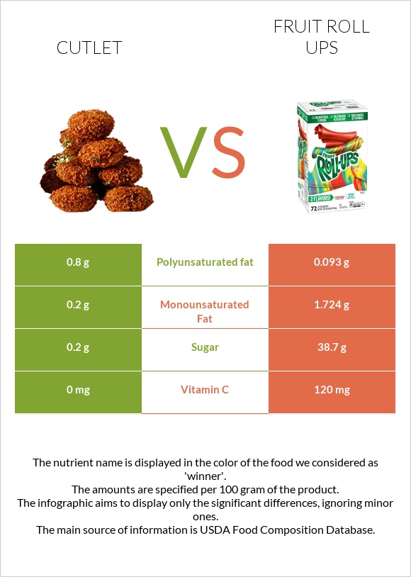 Cutlet vs Fruit roll ups infographic