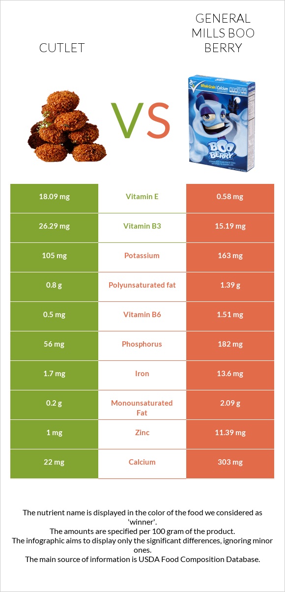 Cutlet vs General Mills Boo Berry infographic