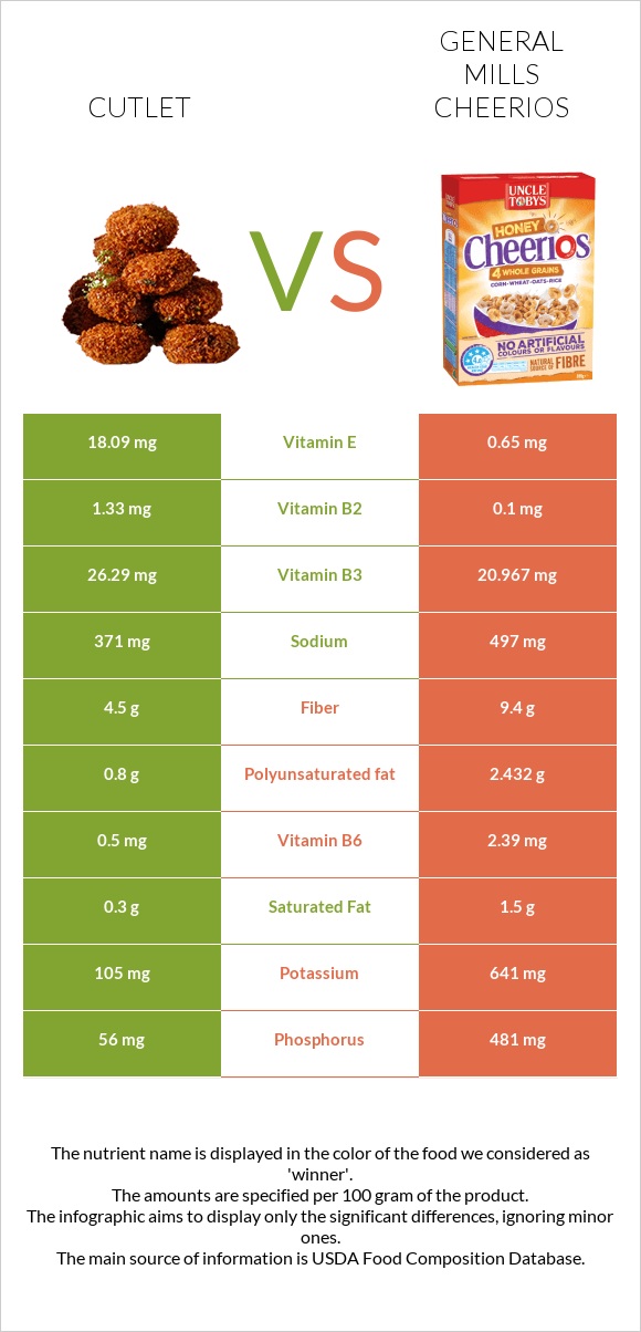 Կոտլետ vs General Mills Cheerios infographic