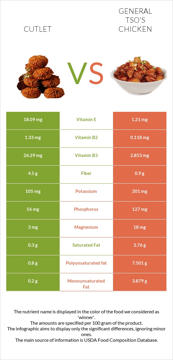 Cutlet vs General tso's chicken infographic
