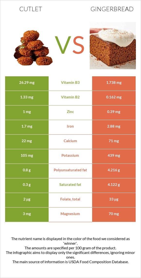 Cutlet vs Gingerbread infographic