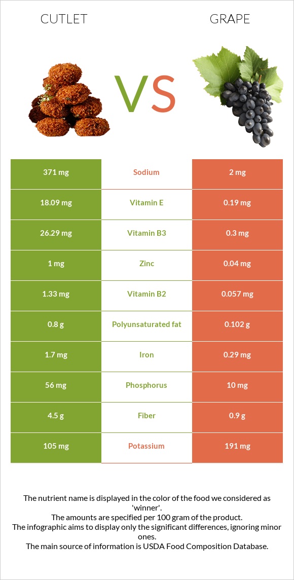 Cutlet vs Grape infographic