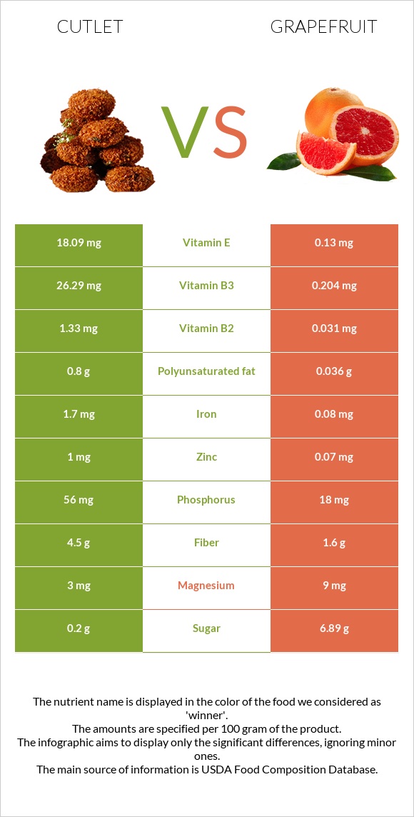 Կոտլետ vs Գրեյպֆրուտ infographic