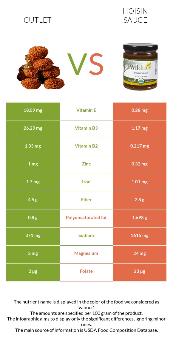 Cutlet vs Hoisin sauce infographic