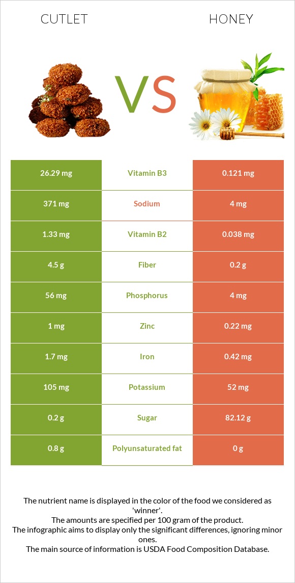 Կոտլետ vs Մեղր infographic