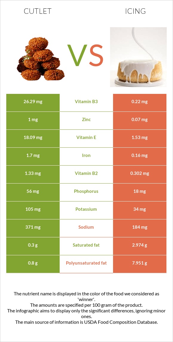 Cutlet vs Icing infographic