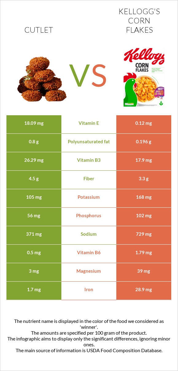 Cutlet vs Kellogg's Corn Flakes infographic