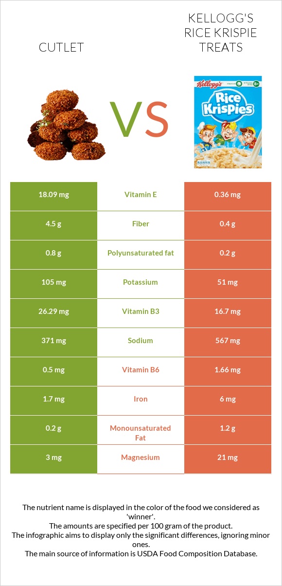 Cutlet vs Kellogg's Rice Krispie Treats infographic