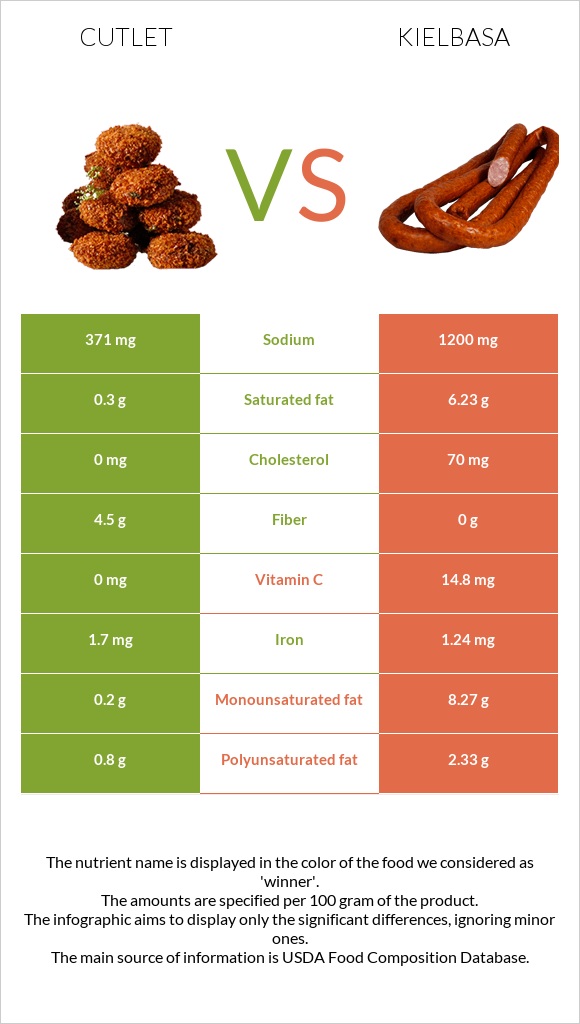 Cutlet vs Kielbasa infographic