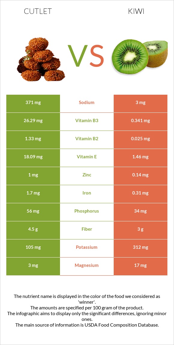 Կոտլետ vs Կիվի infographic