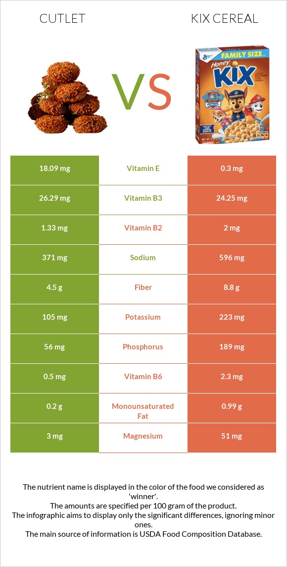 Կոտլետ vs Kix Cereal infographic