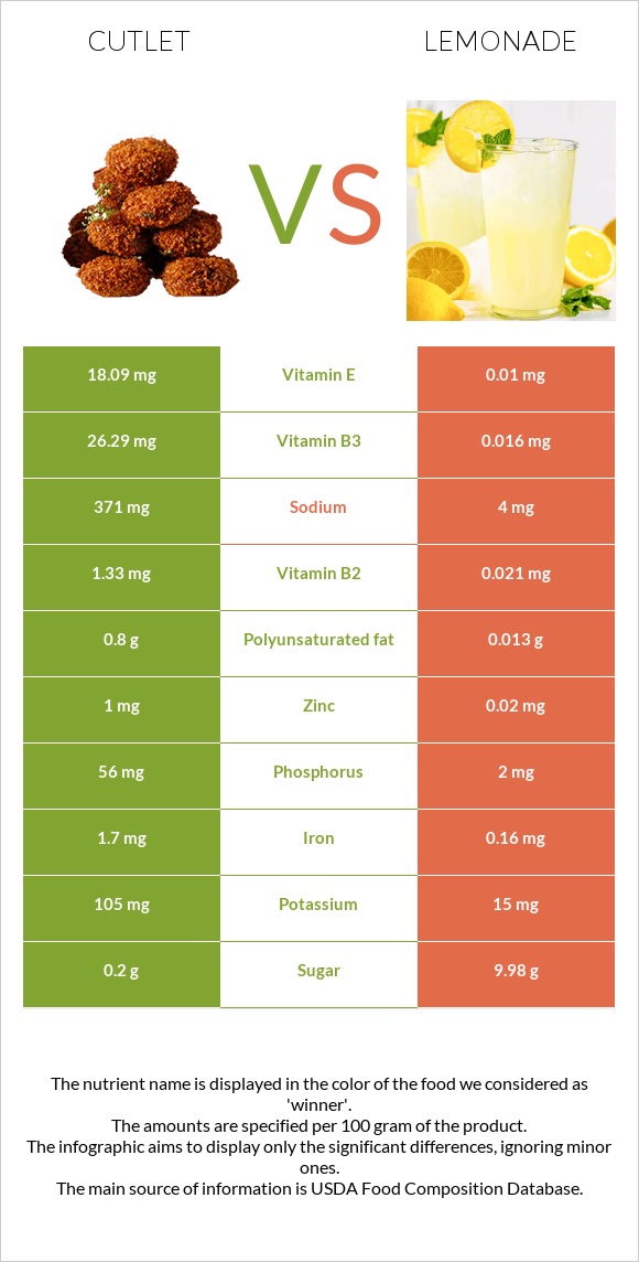 Cutlet vs Lemonade infographic