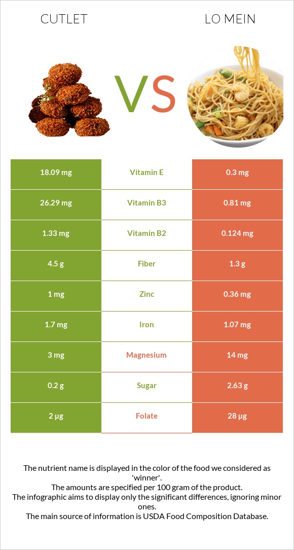 Cutlet vs Lo mein infographic