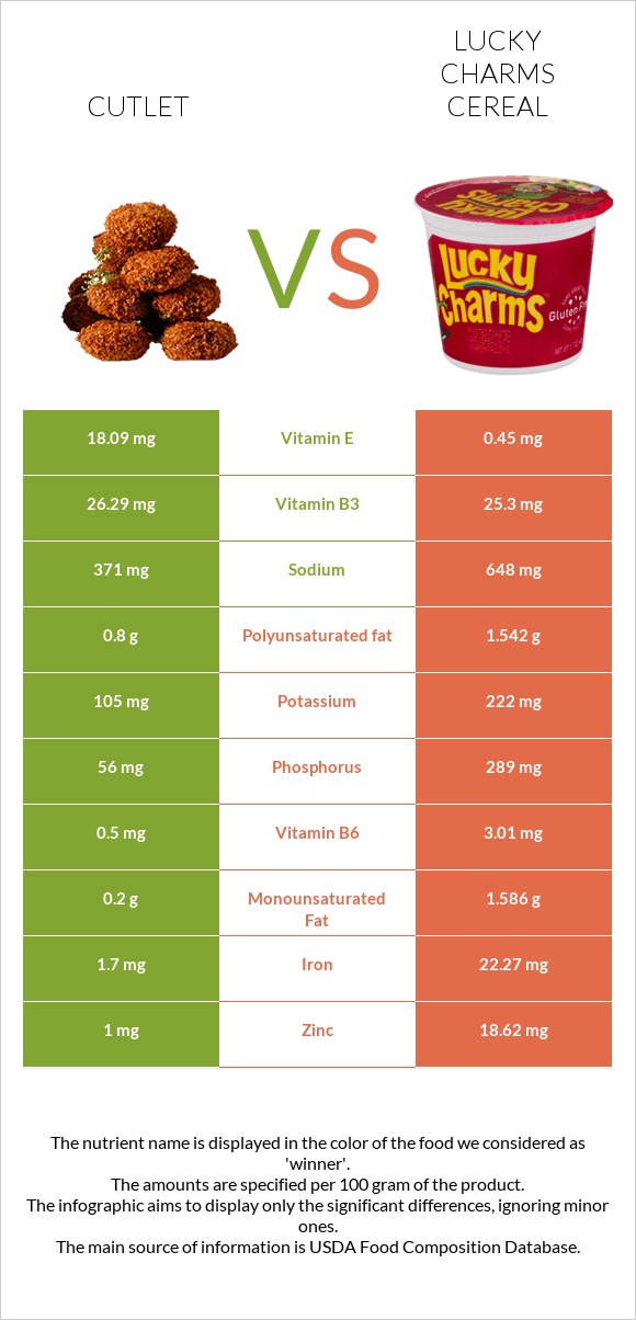 Cutlet vs Lucky Charms Cereal infographic