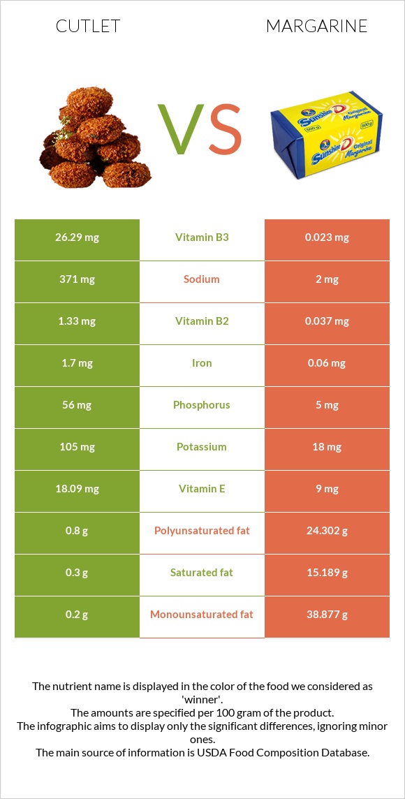 Կոտլետ vs Մարգարին infographic